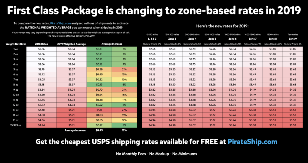 Why USPS Changing First Class Package to Zone-Based Makes ...